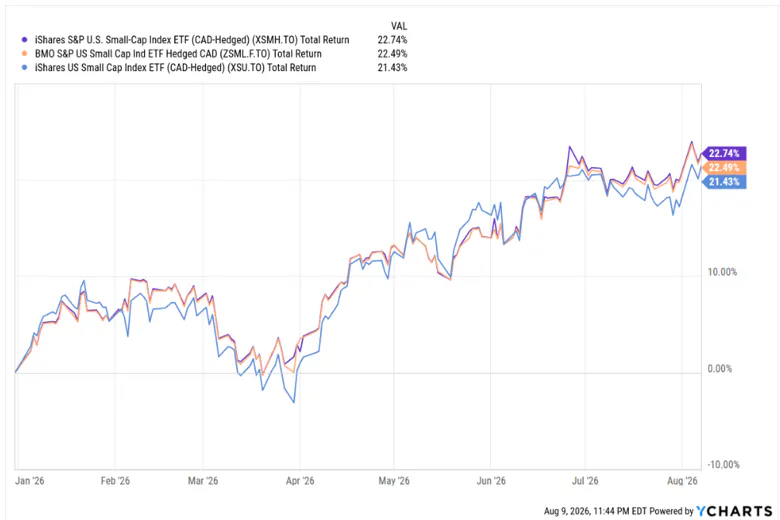 US Small Cap ETFs