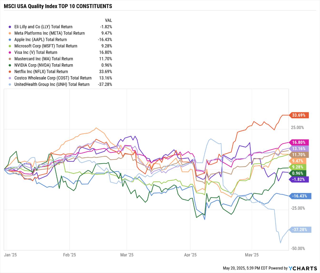 Top 10 MSCI USA Quality Index Returns