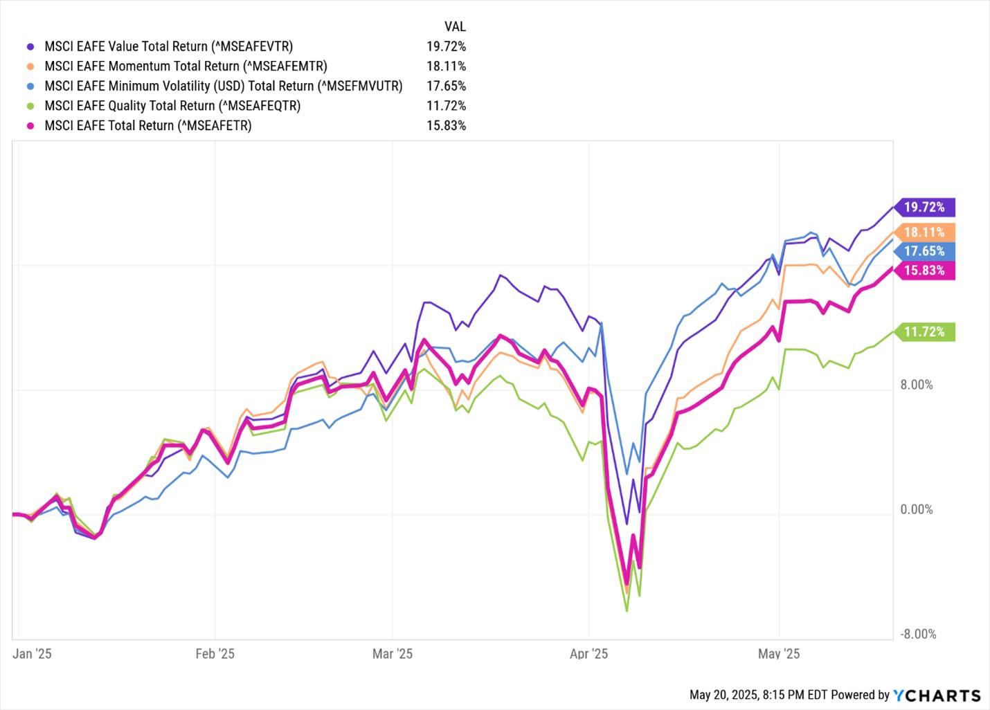 MSCI EAFE Index Returns