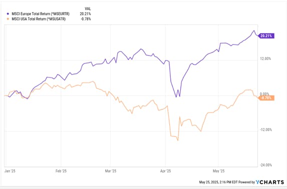 MSCI Europe vs MSCI USA