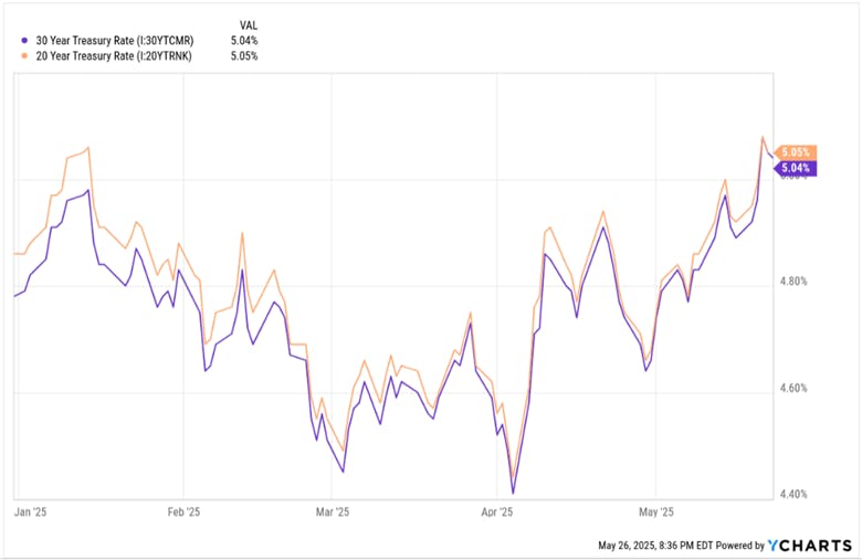 Treasury Rates