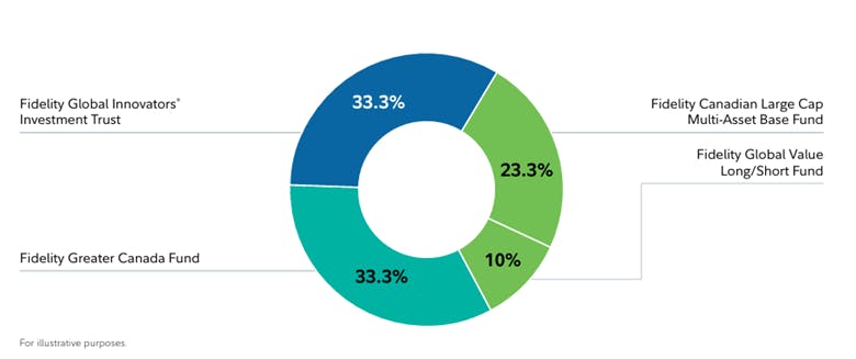 Fidelity Global Innovators