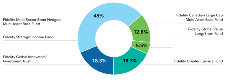 Fidelity Multi-Sector