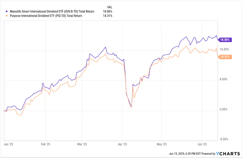 Dividend-Oriented Approach