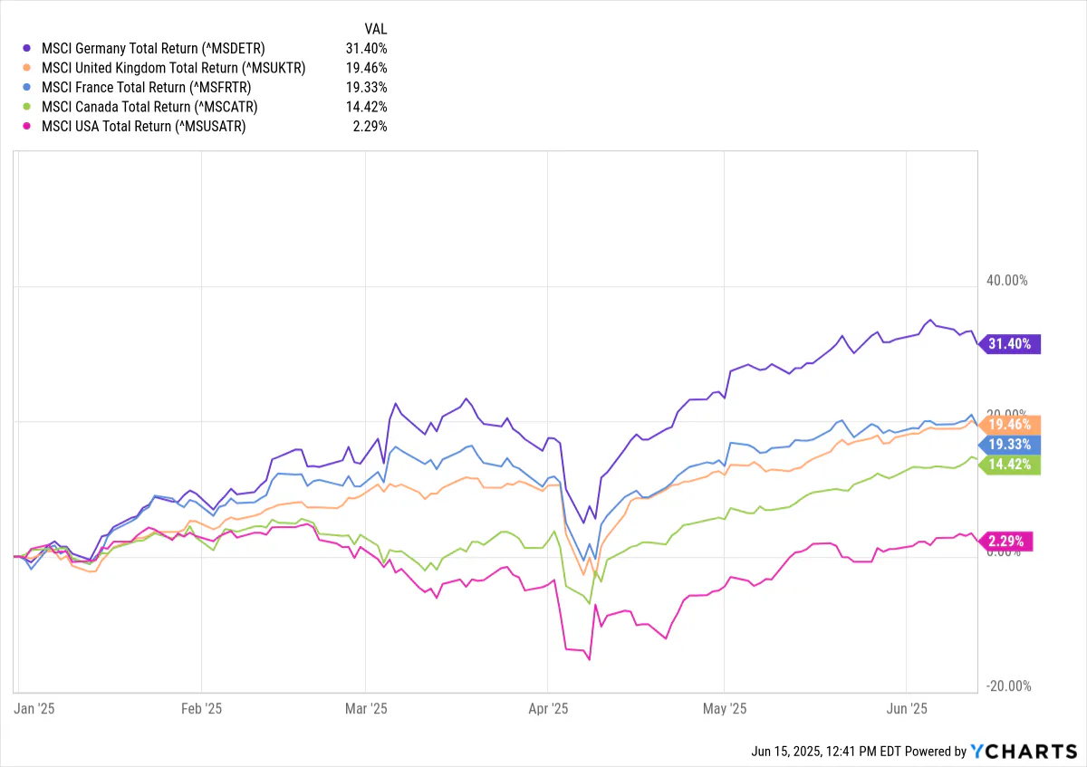 MSCI European Countries Index