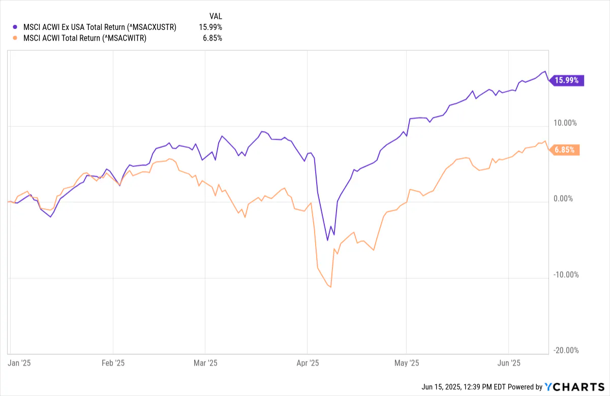 MSCI ex USA 