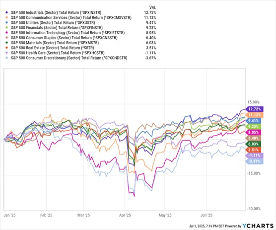 SP Sectors Returns