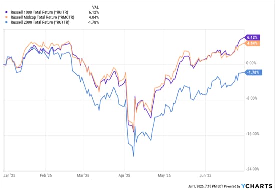Russell Index Returns