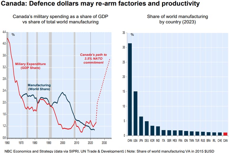 Military GDP Share