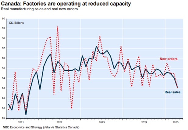 Factories operating at reduced capacity