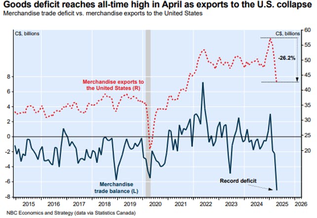 Export to the US collapse