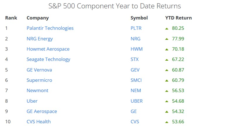 S&P 500 Components YTD Returns