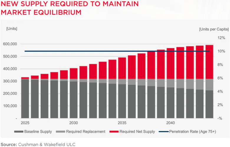 Housing Supply Requirements