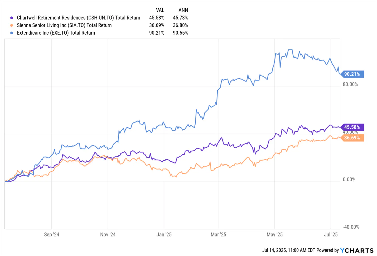 Senior Stocks Performance