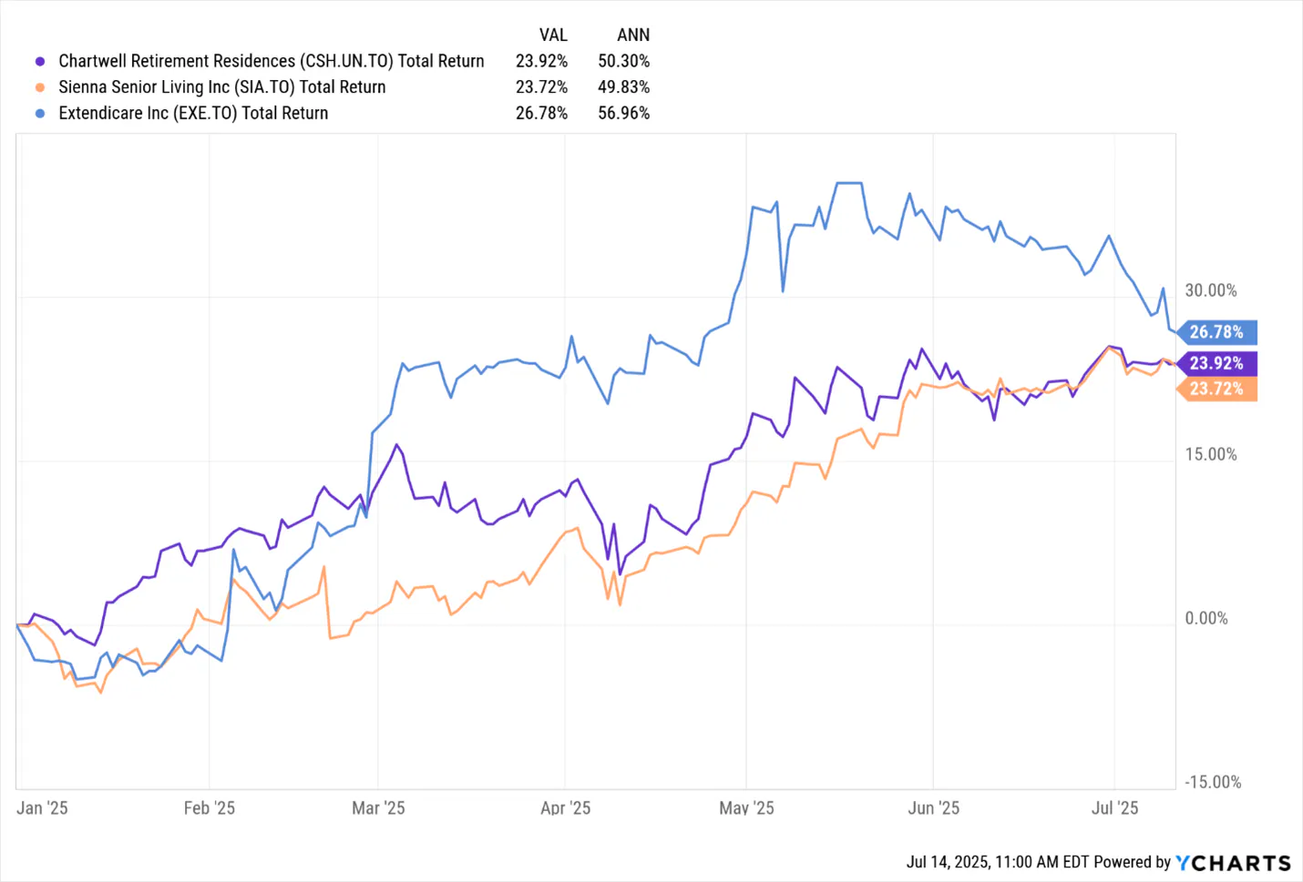 Retirement Housing Stocks