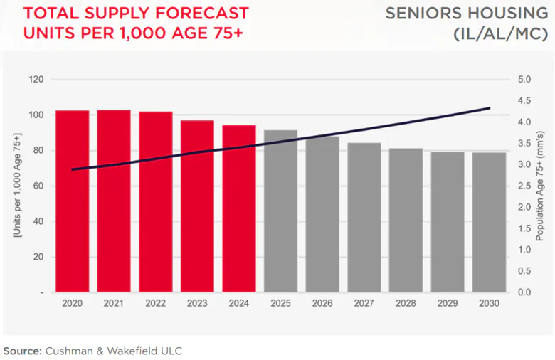 Housing Supply Forecast