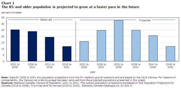 85-and-older population growth