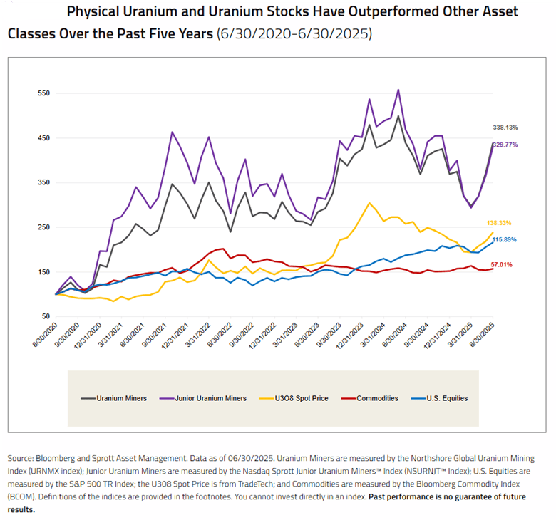 Physical uranium stocks performance