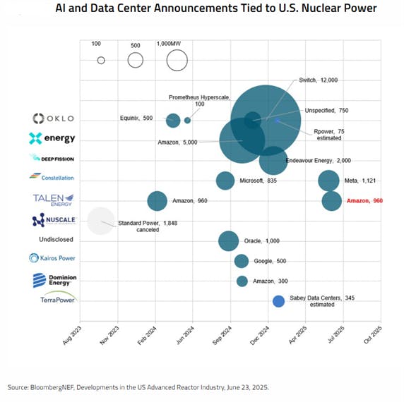 AI and data Center Announcements tied to Nuclear Power