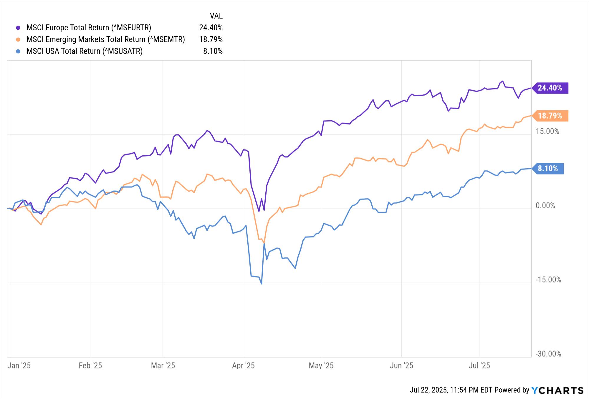 MSCI Europe vs EM vs USA Returns