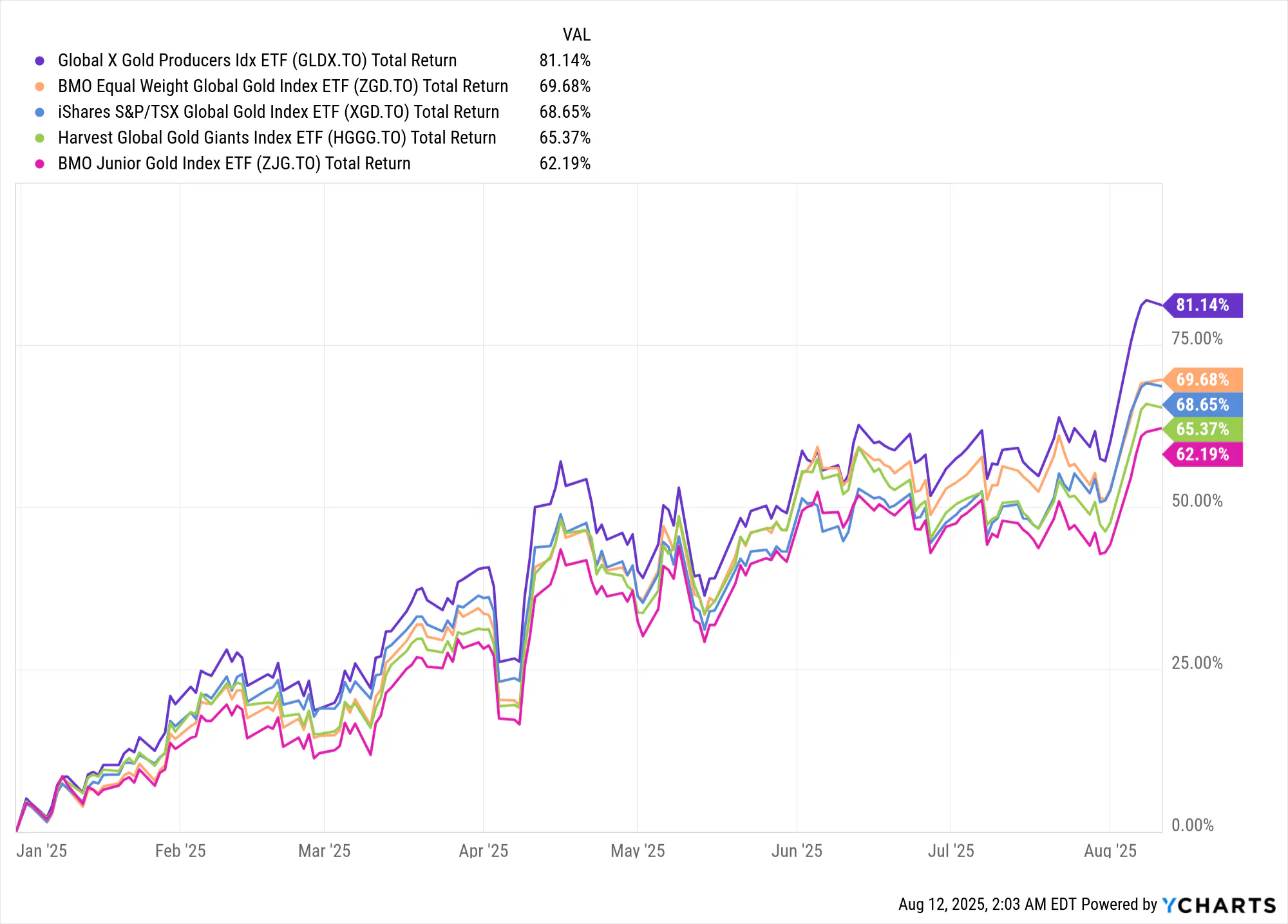 Best Gold Miners ETFs Canada