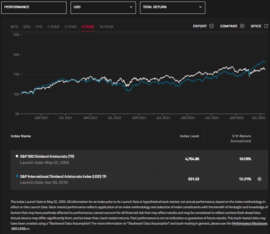 S&P 500 vs International Dividend Aristocrats