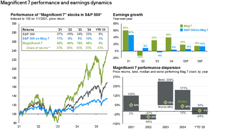 Magnificient 7 performance & earnings growth