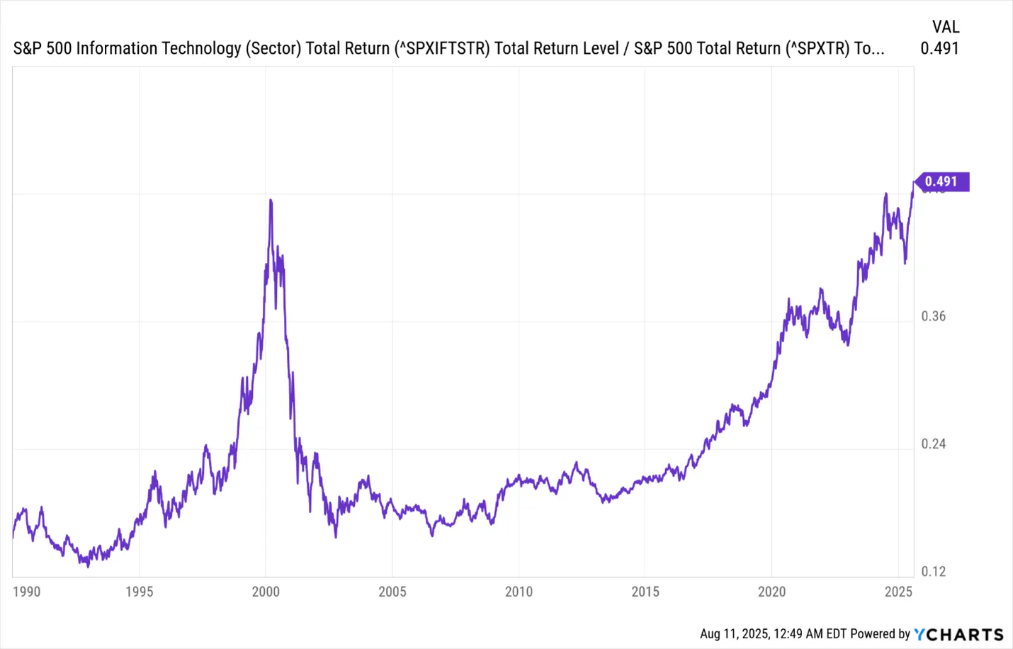S&P IT Ratio