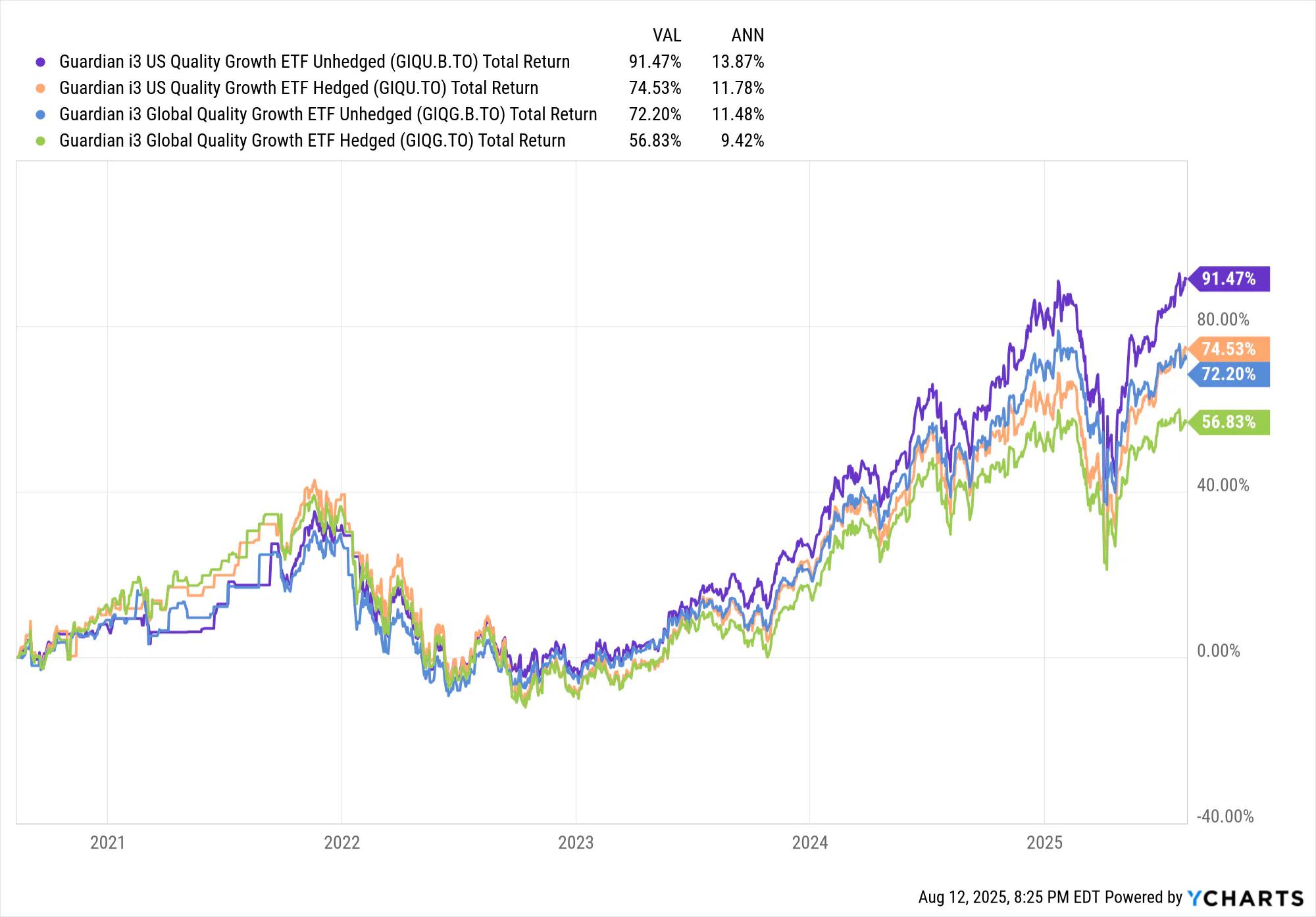 Global Quality Growth vs US Quality Growth ETFs