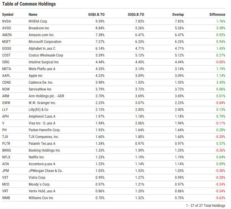 Common Holdings Table