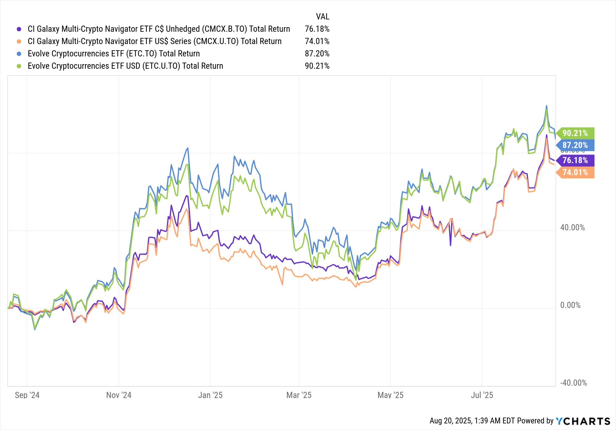 Crypto ETFs Comparison