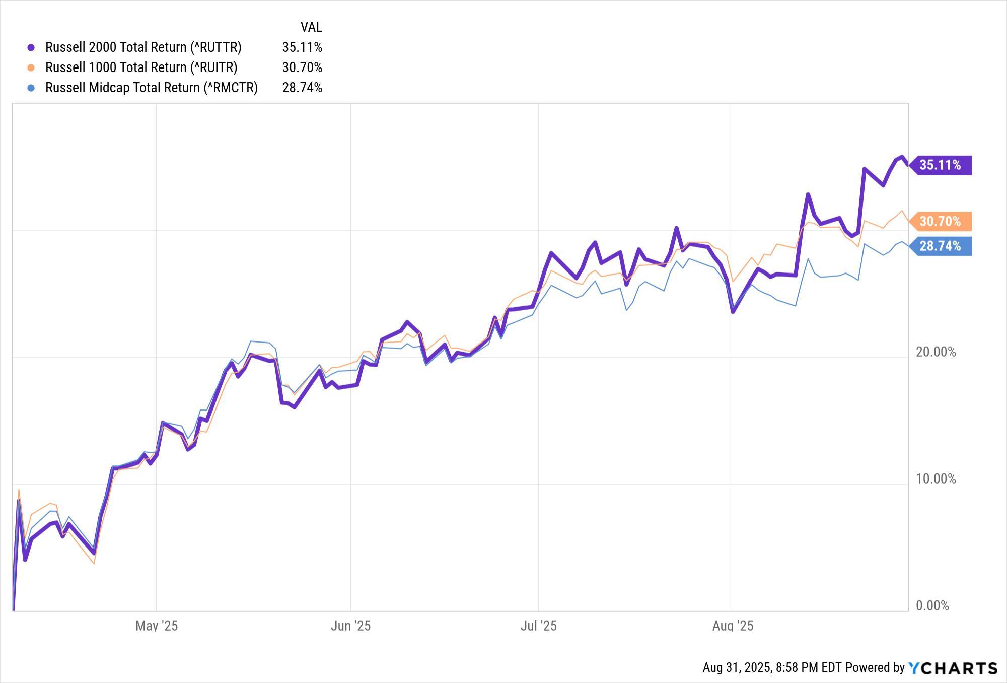Russell Indexes Returns