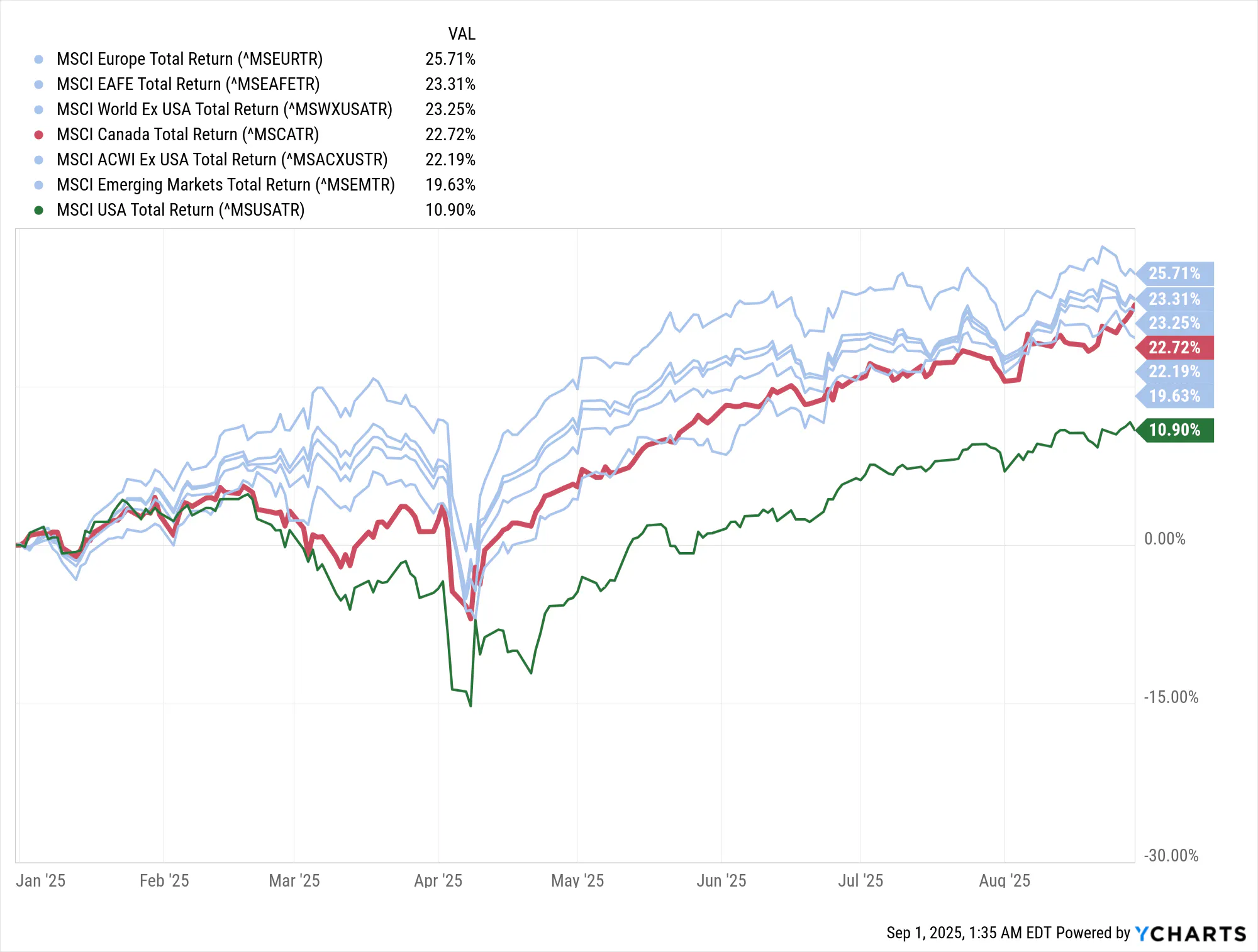 MSCI Indexes Returns