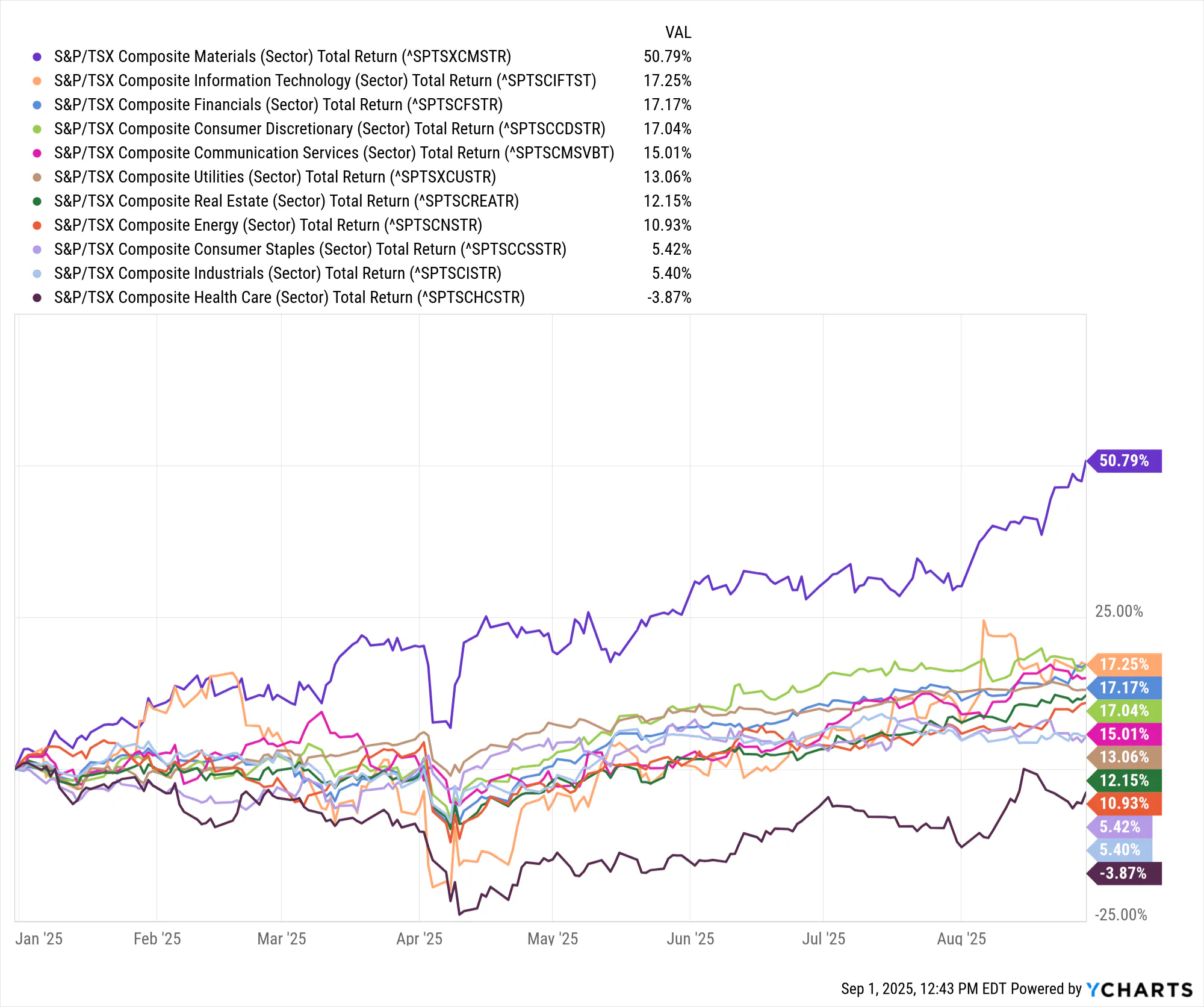S&P Composite Indexes Returns