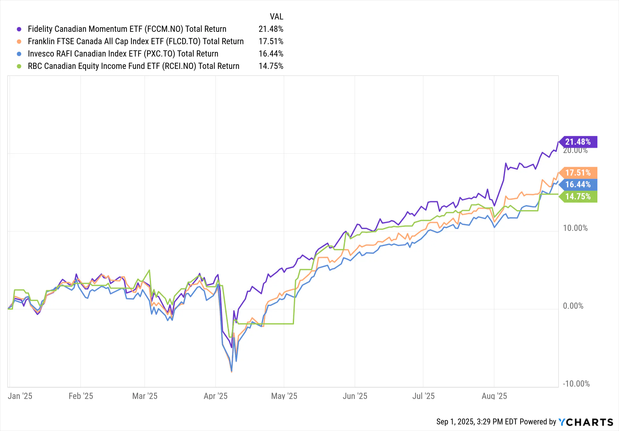 Canada ETFs Returns