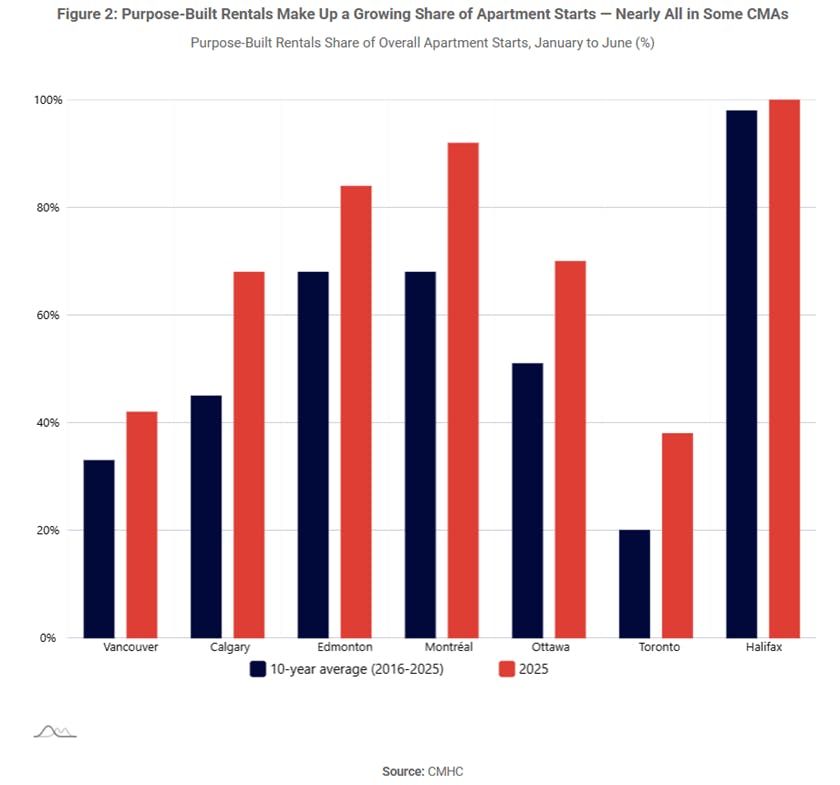 Purpose Built Rentals - Apartment Shares
