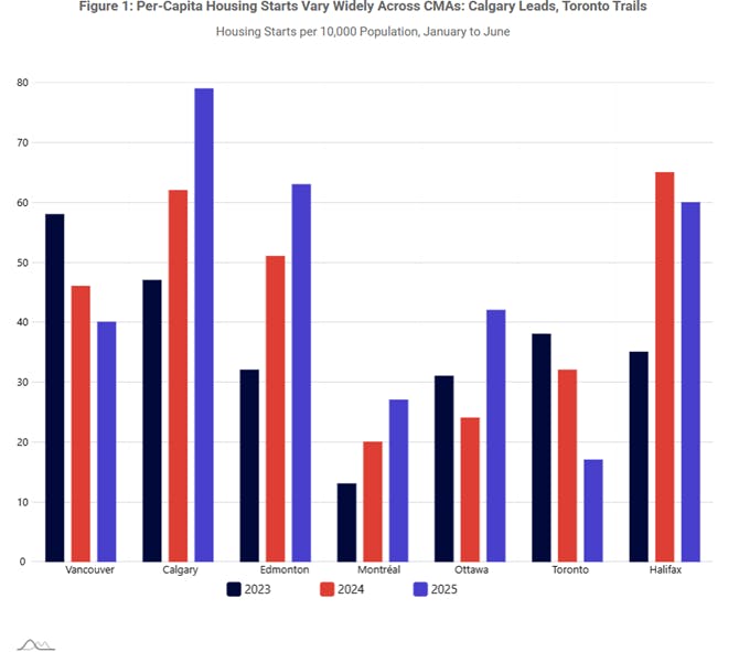 Per Capita Housing Canada