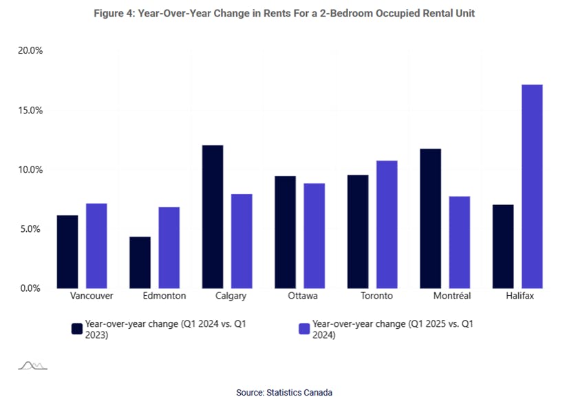 Year-over-Year change in rents