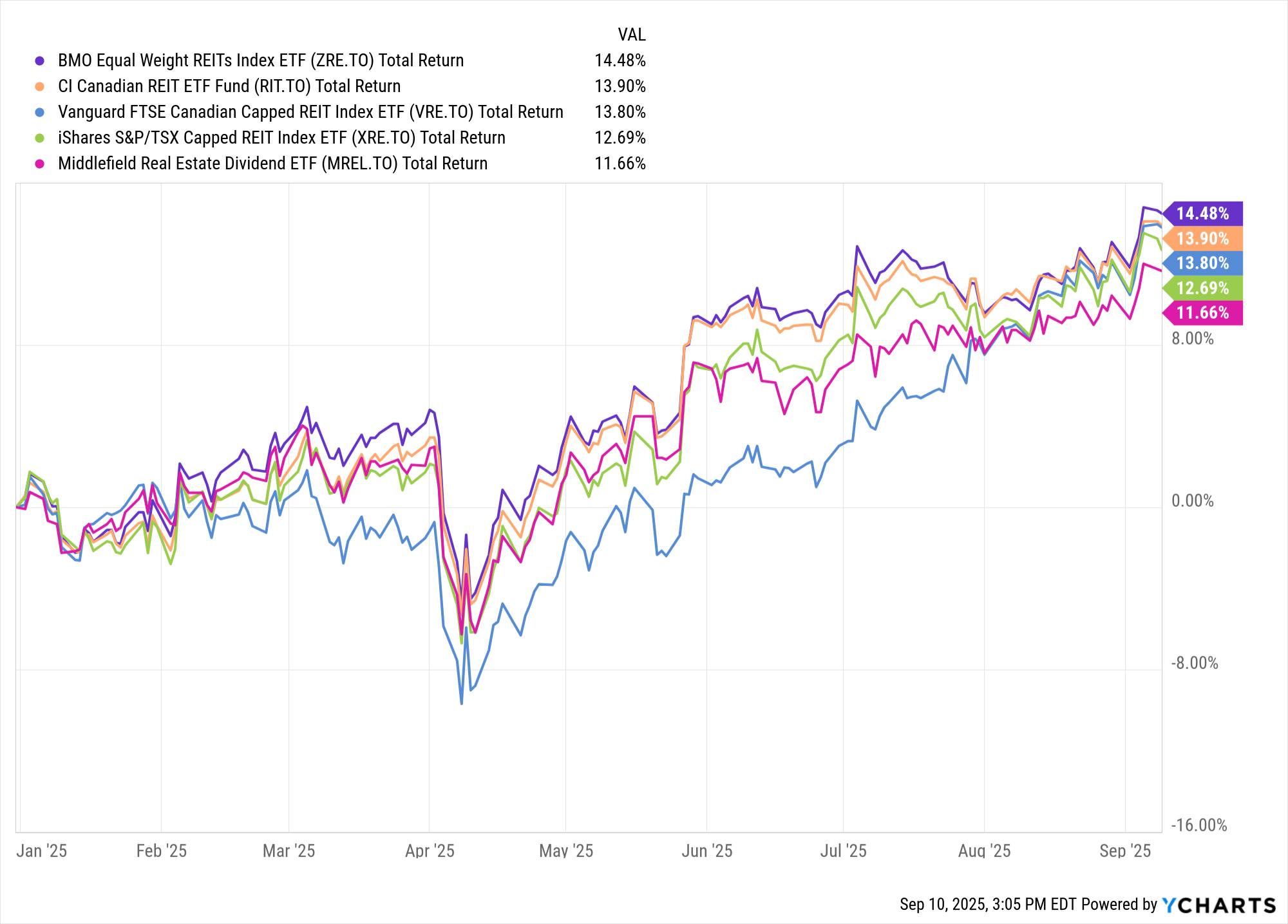 Real Estate ETF performance