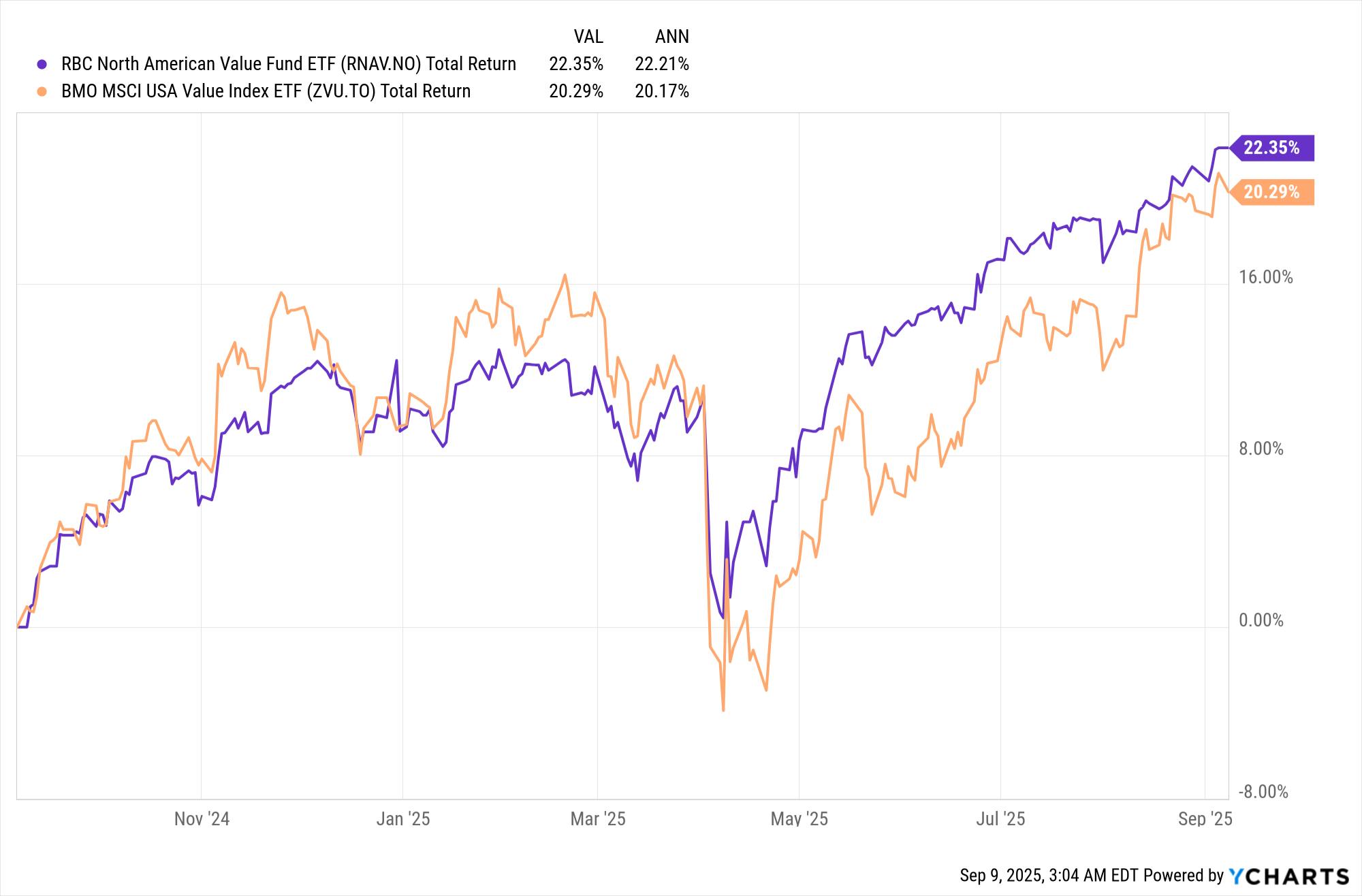 RNAV vs ZVU ETF