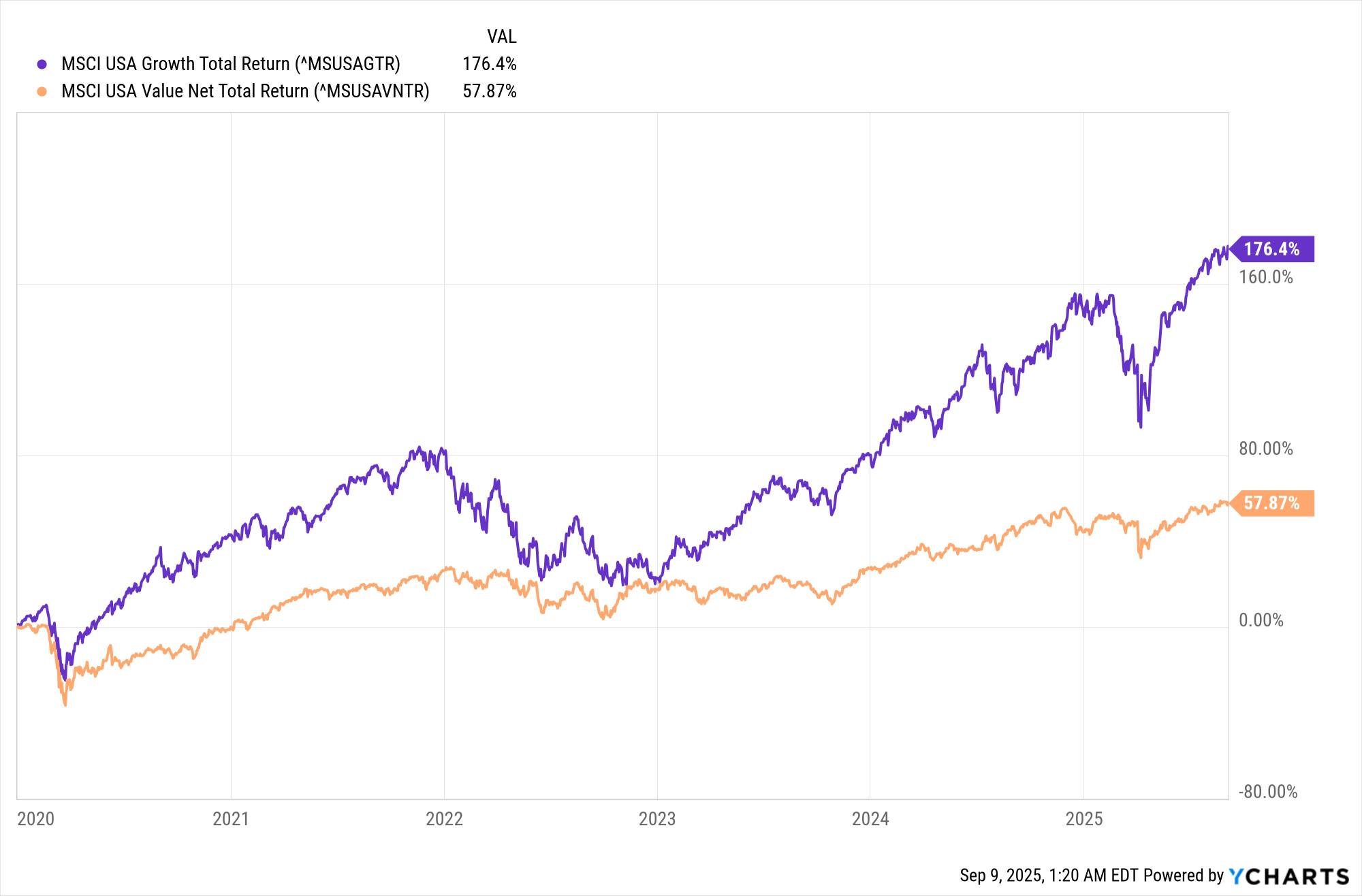 MSCI USA Growth vs Value