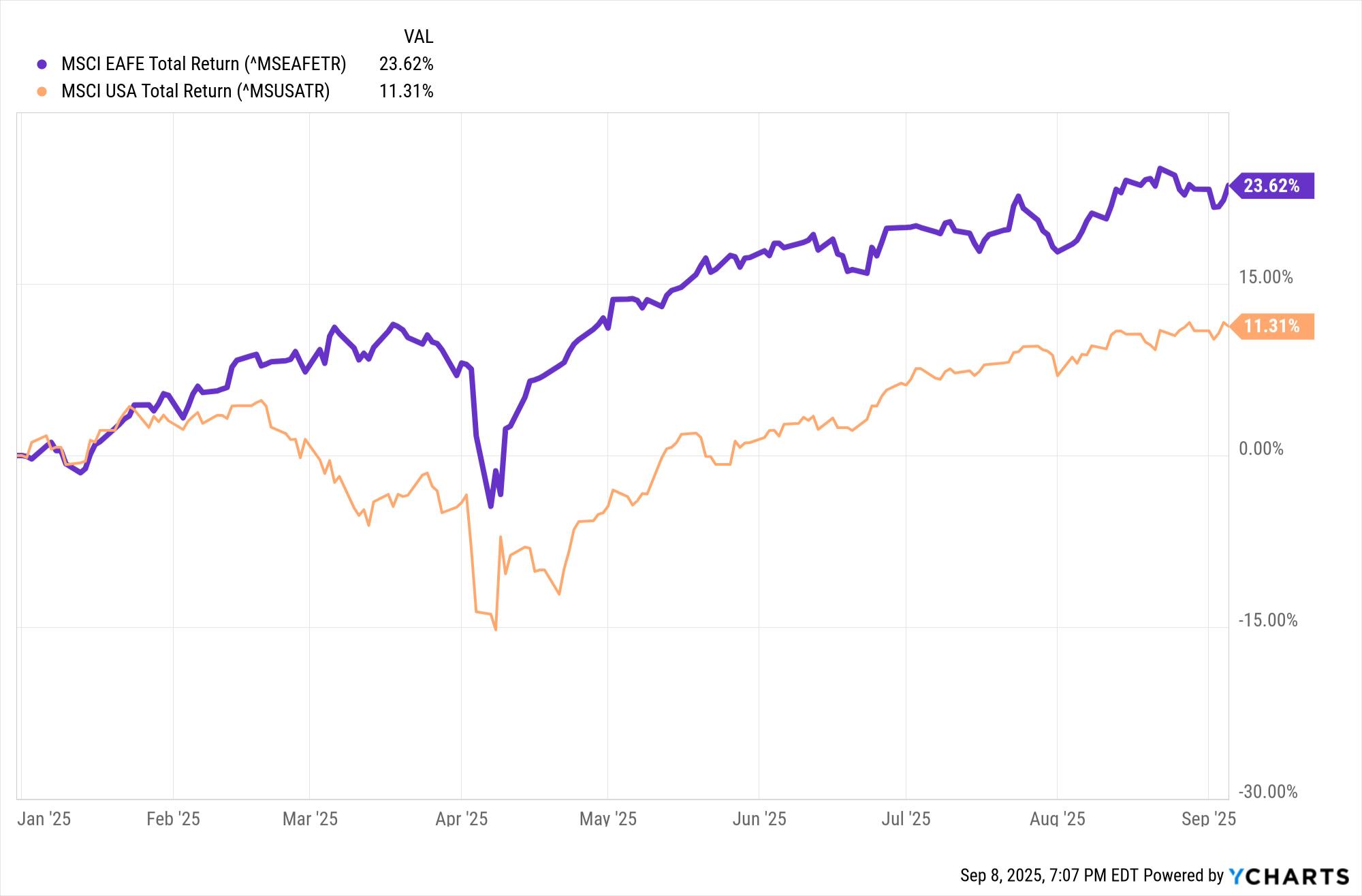 MSCI EAFE vs MSCI USA Index 