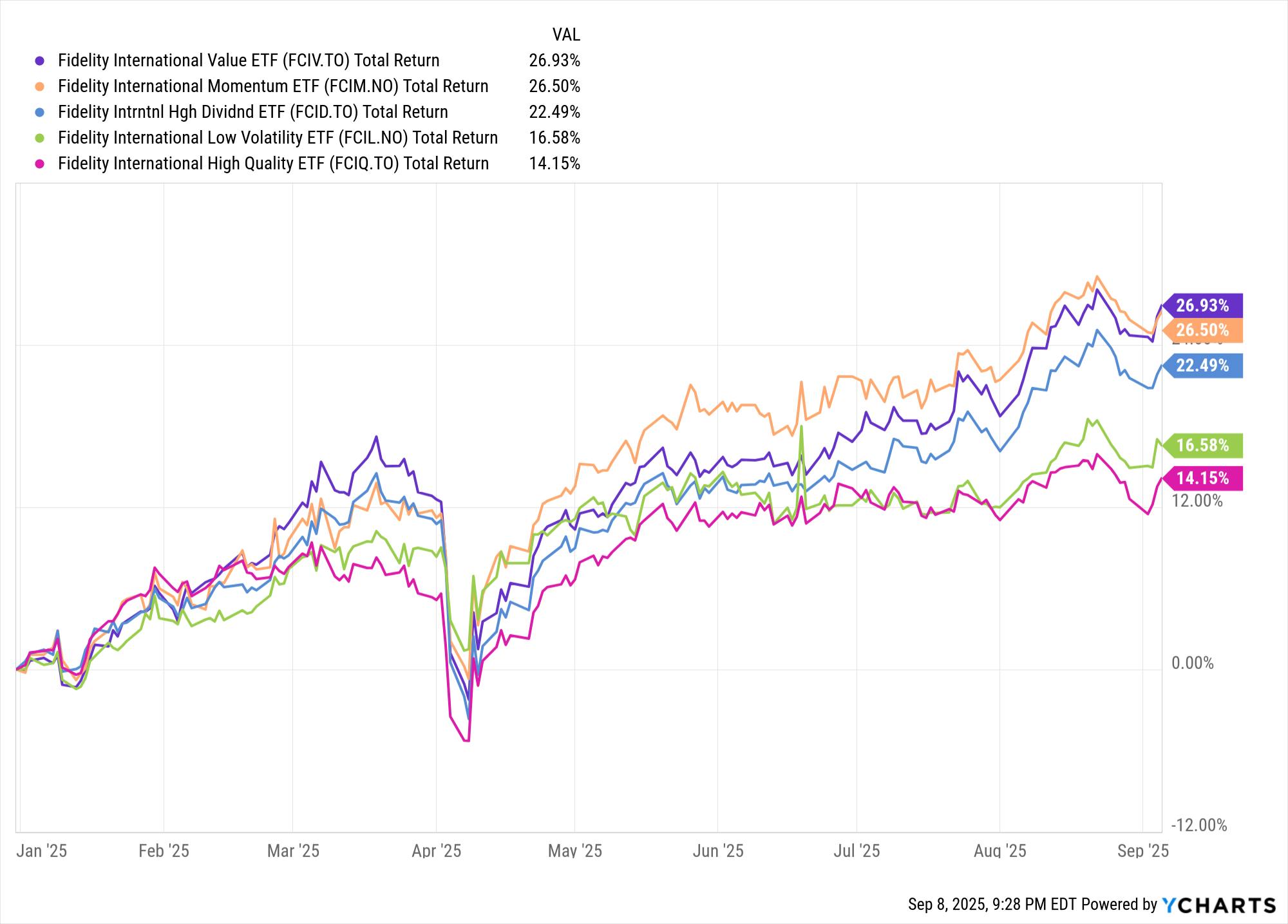 Fidelity International ETFs