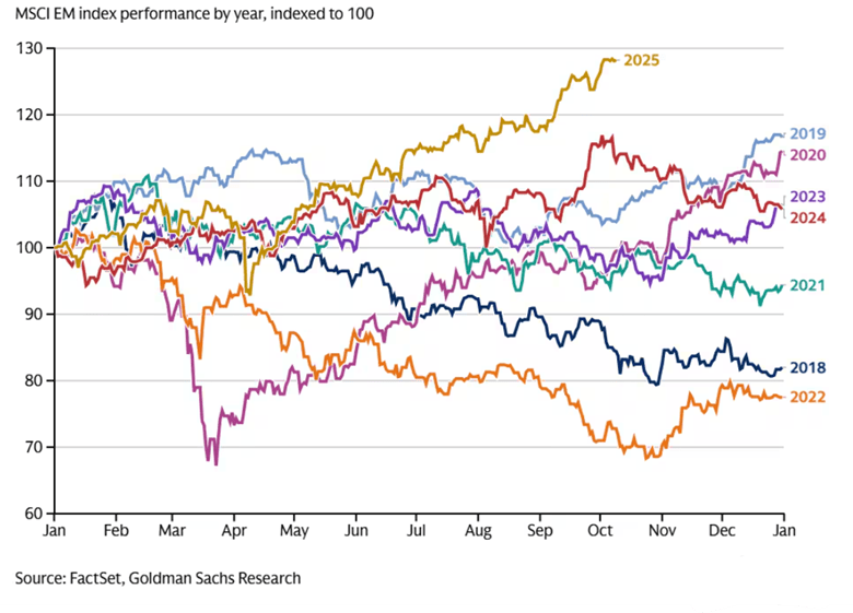 MSCI EM Index Performance per year