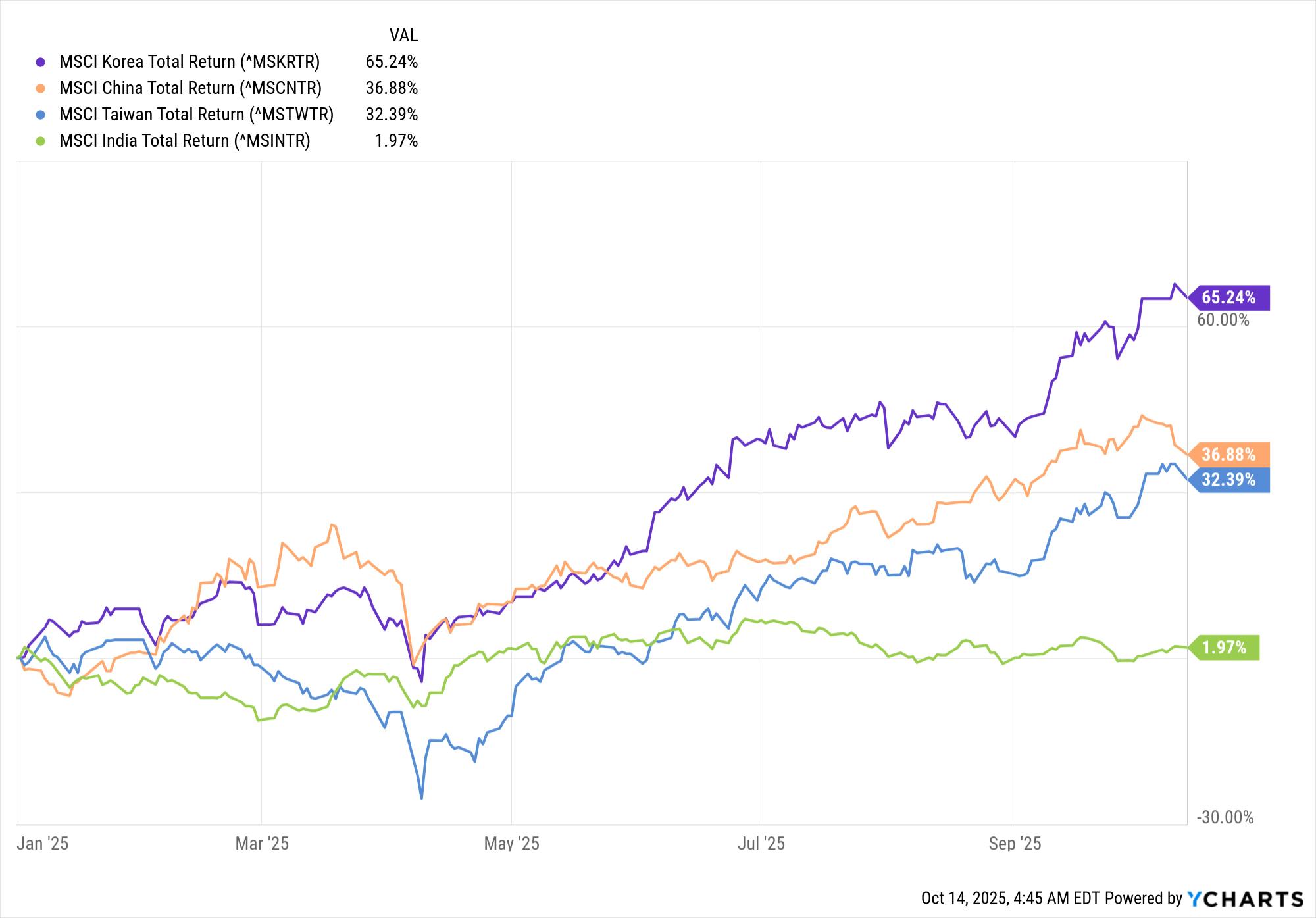 MSCI Korea China Taiwan and India Total Returns