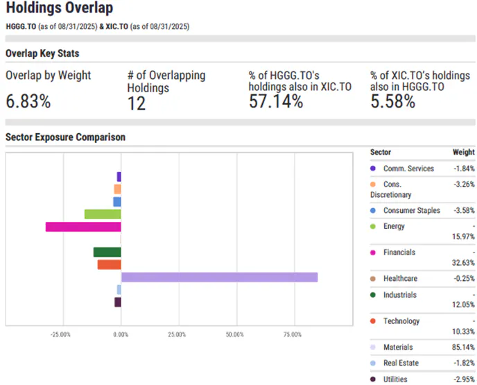 HGGG vs XIC Holdings Overlap