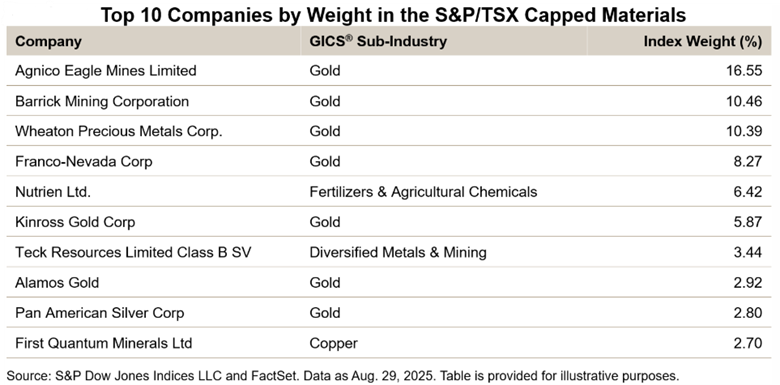 Top 10 Companies by Weight in the S&P/TSX Capped Materials