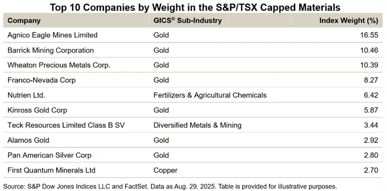 Top 10 Companies by Weight in the S&P/TSX Capped Materials