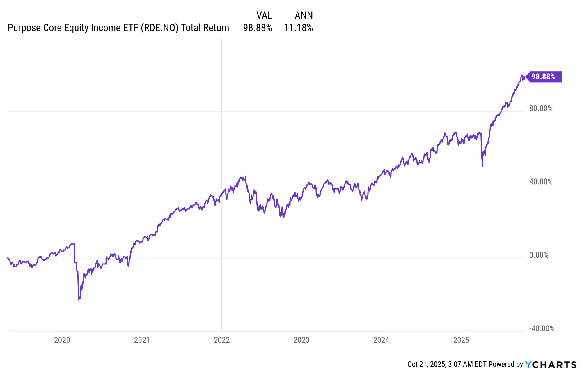 RDE ETF Val