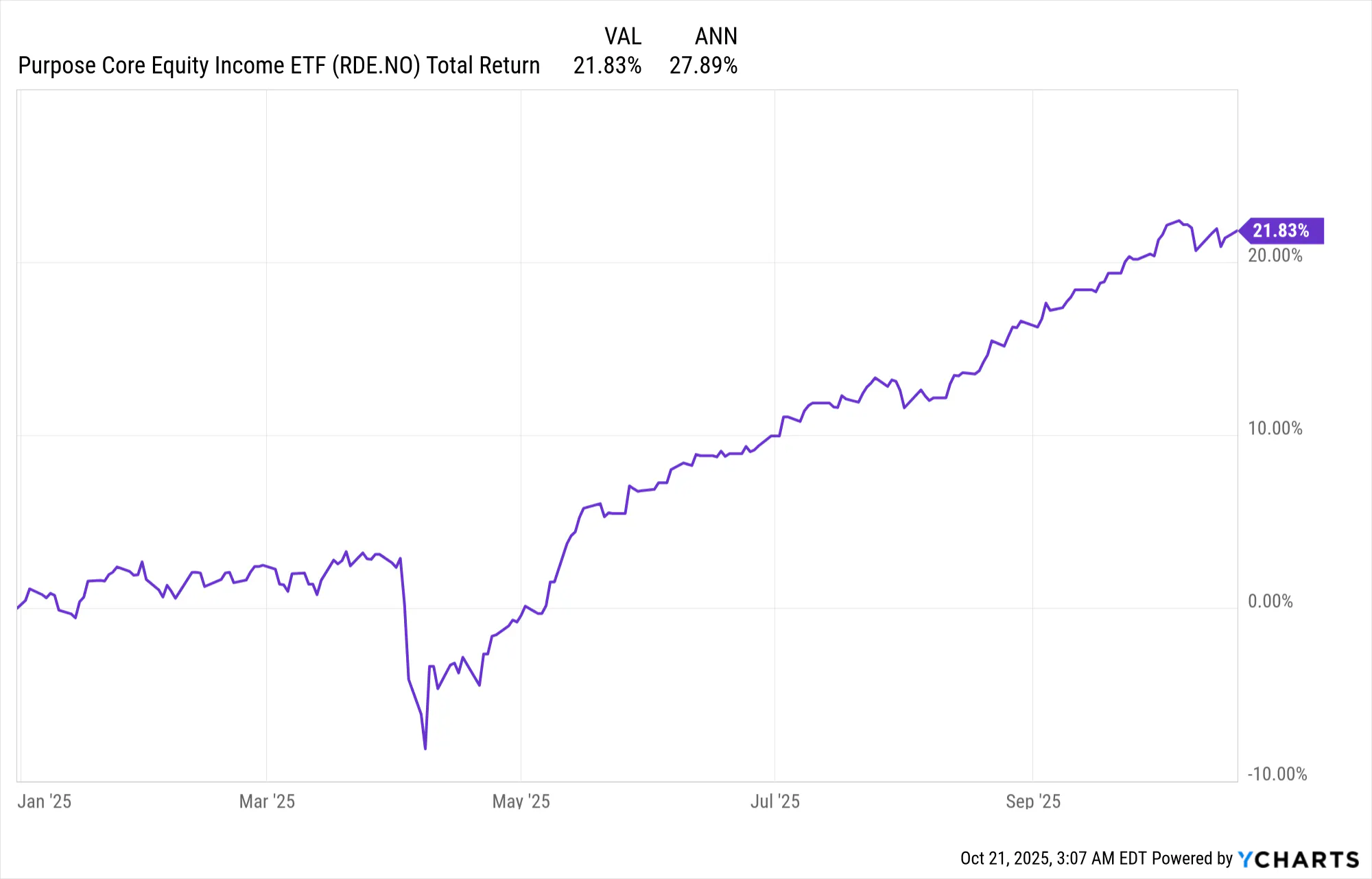 RDE ETF Performance
